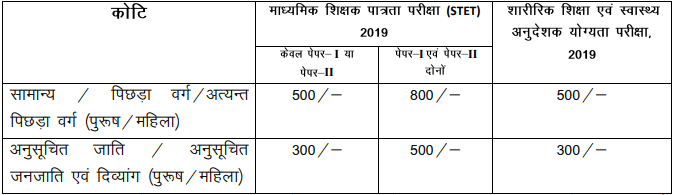 Bihar STET 2019 Notification
