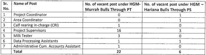 Animal Husbandry Haryana Recruitment 2020, 28 Supervisor & Other Vacancies,  Apply @ 