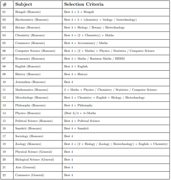 Gurudas College Merit List 2020