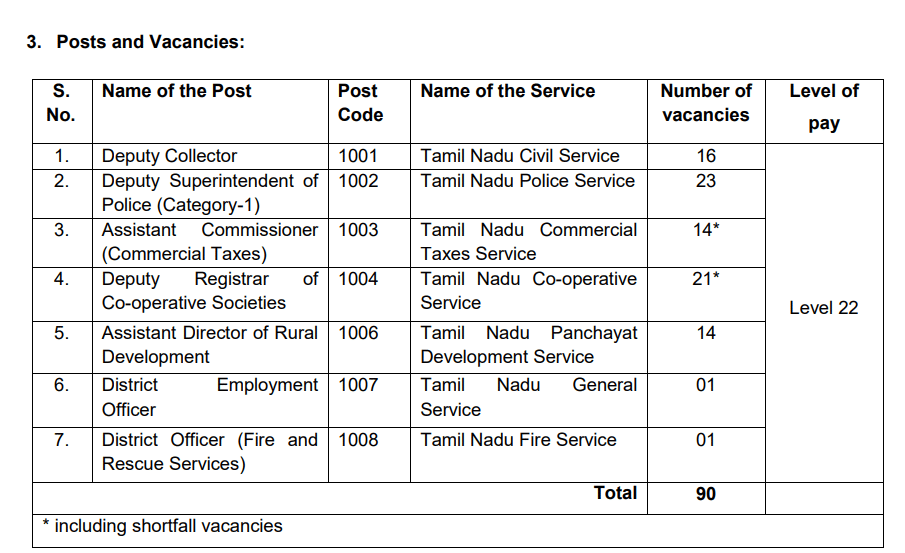 Vacancy Details of TNPSC Combine Civil Services 1 Exam 2024